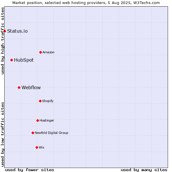 Market position of Webflow vs. HubSpot vs. Status.io