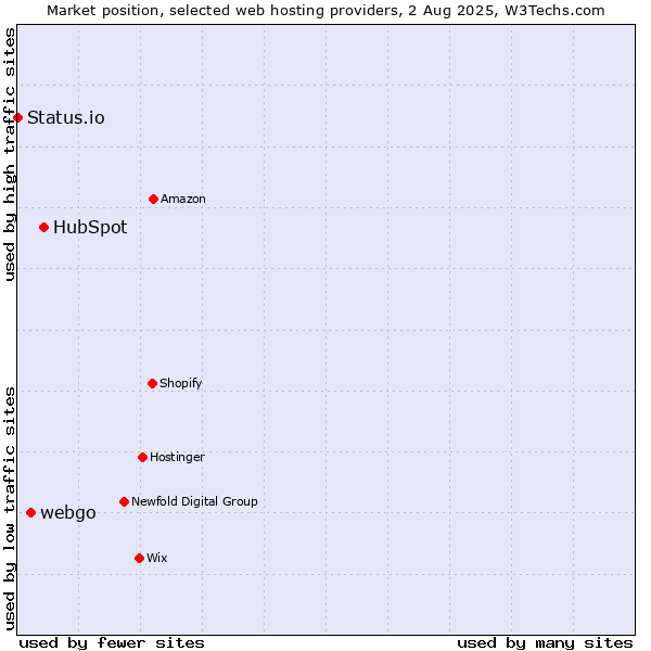 Market position of HubSpot vs. webgo vs. Status.io