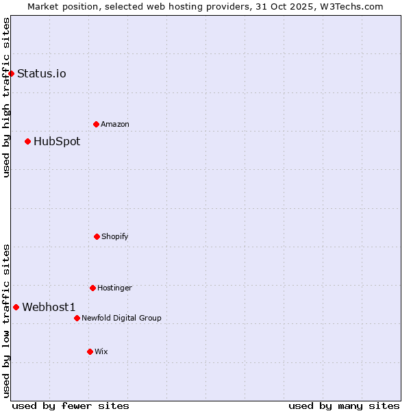 Market position of HubSpot vs. Webhost1 vs. Status.io