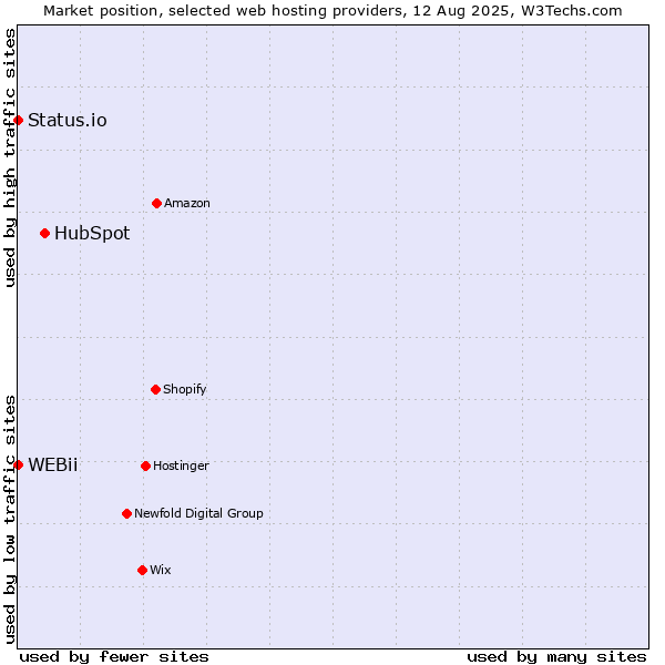 Market position of HubSpot vs. Status.io vs. WEBii