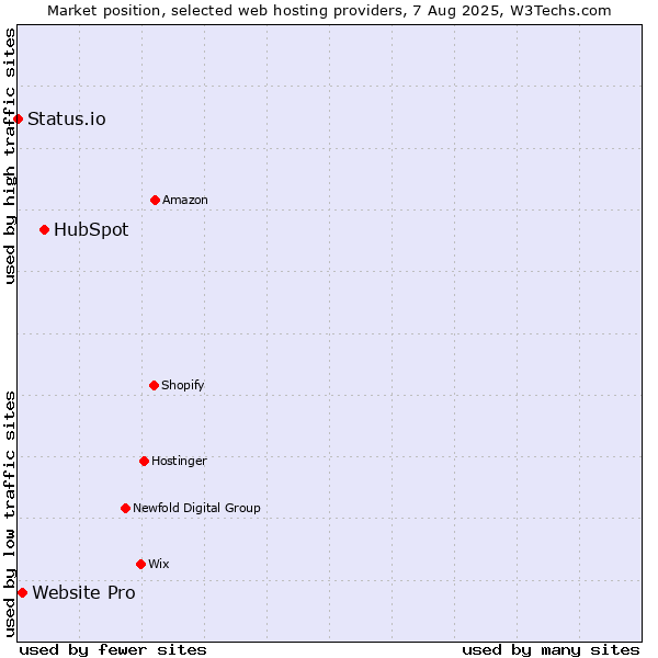 Market position of HubSpot vs. Website Pro vs. Status.io