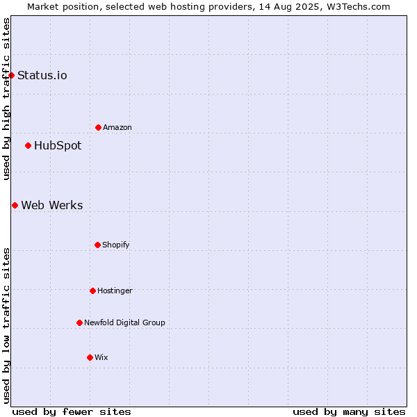 Market position of HubSpot vs. Web Werks vs. Status.io