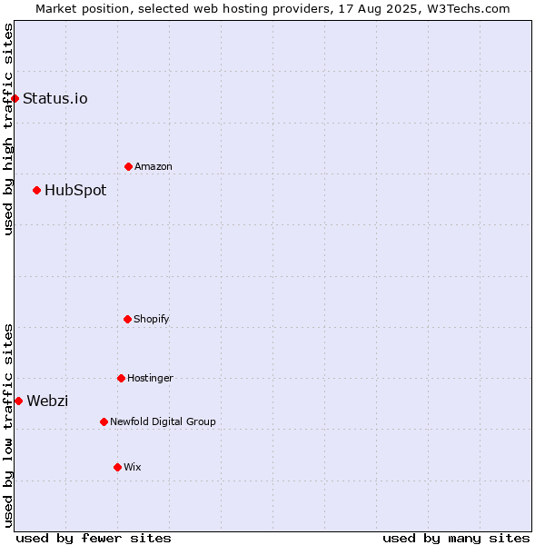 Market position of HubSpot vs. Webzi vs. Status.io