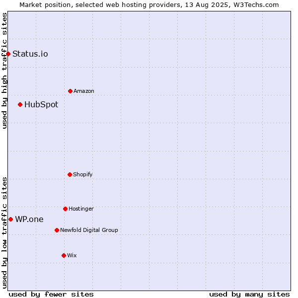 Market position of HubSpot vs. WP.one vs. Status.io