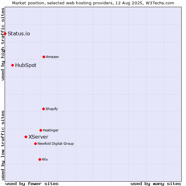 Market position of XServer vs. HubSpot vs. Status.io