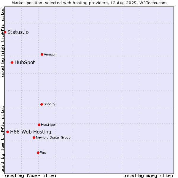 Market position of HubSpot vs. H88 Web Hosting vs. Status.io