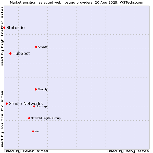 Market position of HubSpot vs. Xtudio Networks vs. Status.io