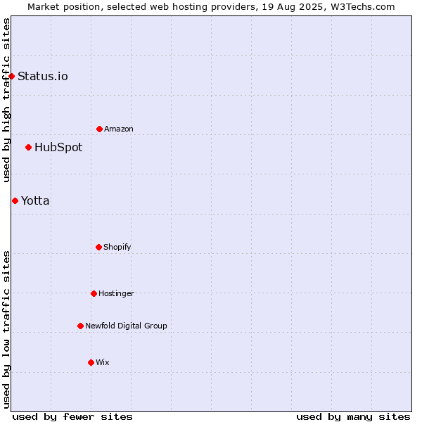 Market position of HubSpot vs. Yotta vs. Status.io