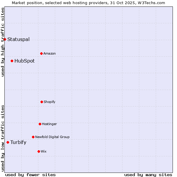 Market position of HubSpot vs. Turbify vs. Statuspal