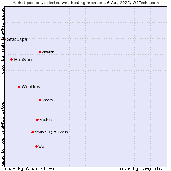 Market position of Webflow vs. HubSpot vs. Statuspal