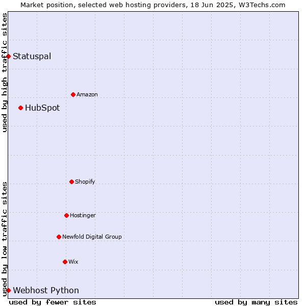 Market position of HubSpot vs. Statuspal vs. Webhost Python