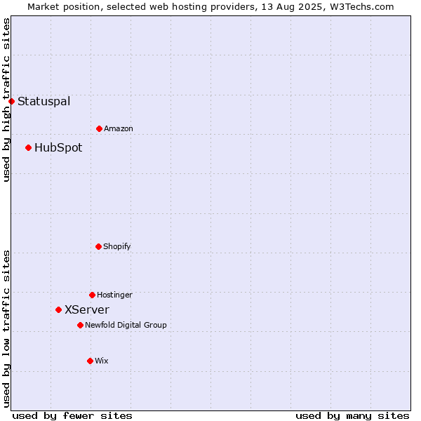 Market position of XServer vs. HubSpot vs. Statuspal
