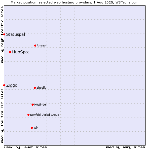Market position of HubSpot vs. Ziggo vs. Statuspal