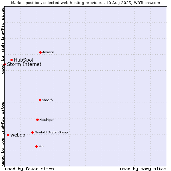 Market position of HubSpot vs. webgo vs. Storm Internet