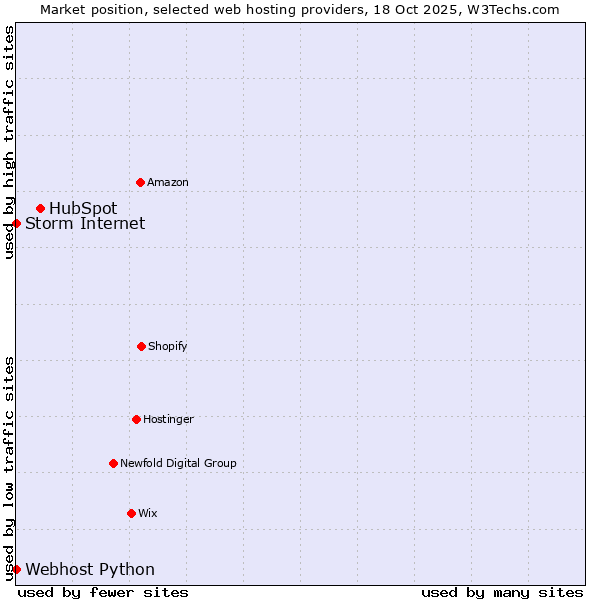 Market position of HubSpot vs. Storm Internet vs. Webhost Python