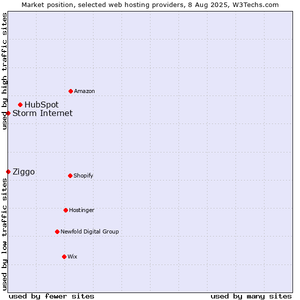 Market position of HubSpot vs. Ziggo vs. Storm Internet
