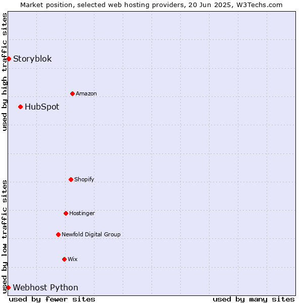 Market position of HubSpot vs. Storyblok vs. Webhost Python