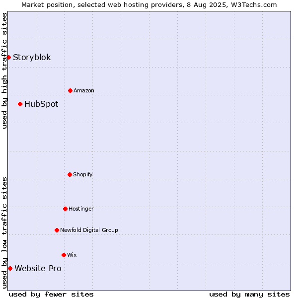 Market position of HubSpot vs. Website Pro vs. Storyblok