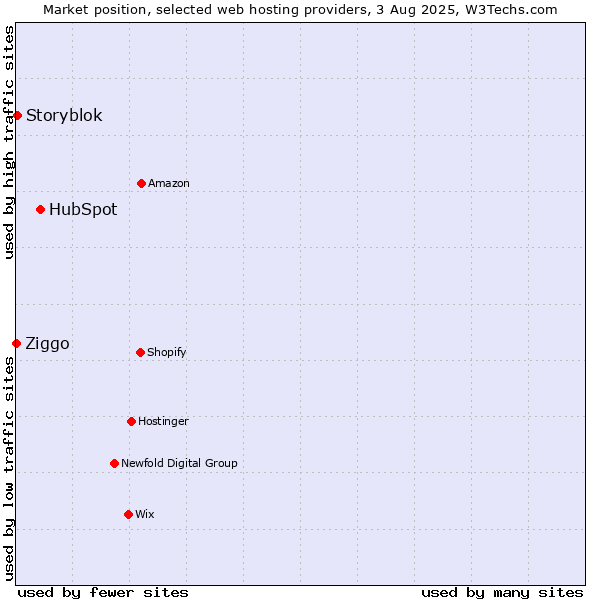 Market position of HubSpot vs. Storyblok vs. Ziggo