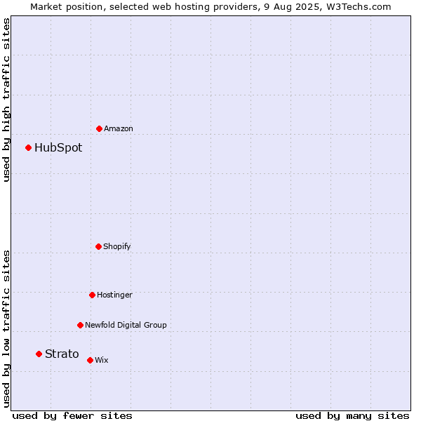 Market position of Strato vs. HubSpot