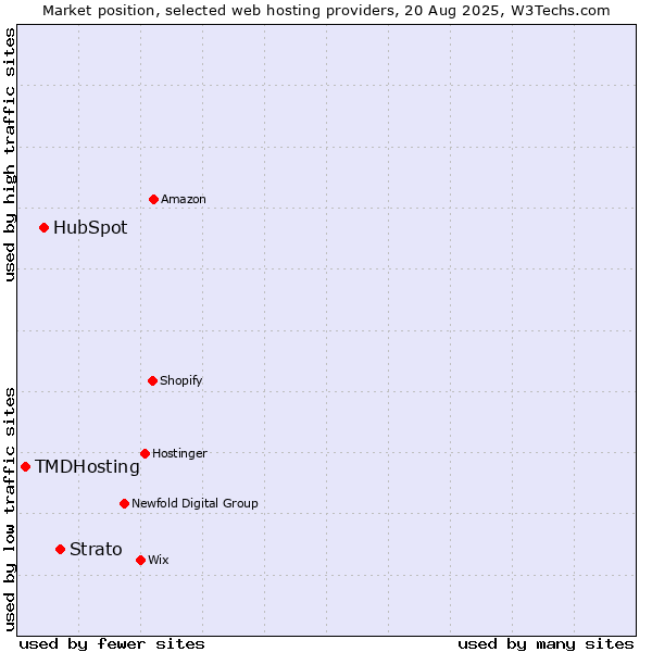 Market position of Strato vs. HubSpot vs. TMDHosting