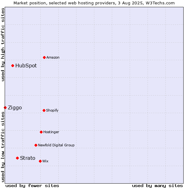 Market position of Strato vs. HubSpot vs. Ziggo