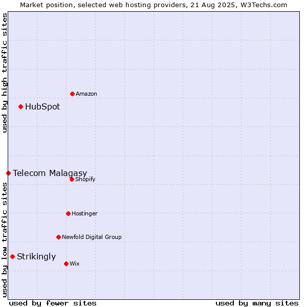 Market position of HubSpot vs. Strikingly vs. Telecom Malagasy