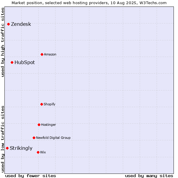 Market position of HubSpot vs. Zendesk vs. Strikingly