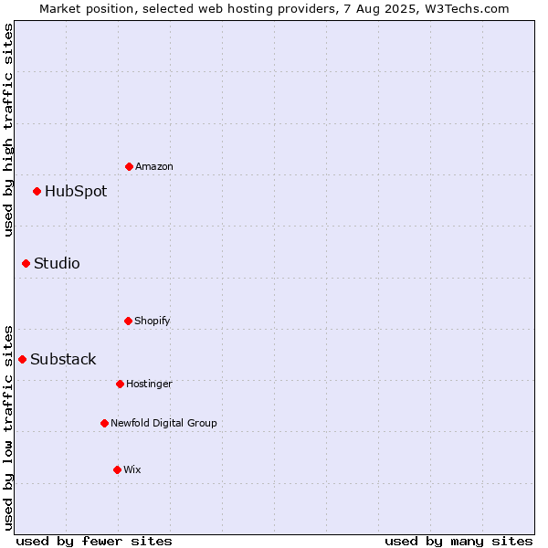 Market position of HubSpot vs. Studio vs. Substack