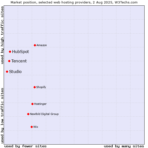 Market position of HubSpot vs. Tencent vs. Studio