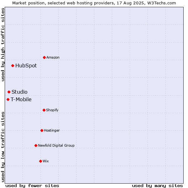 Market position of HubSpot vs. Studio vs. T-Mobile