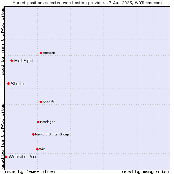 Market position of HubSpot vs. Studio vs. Website Pro
