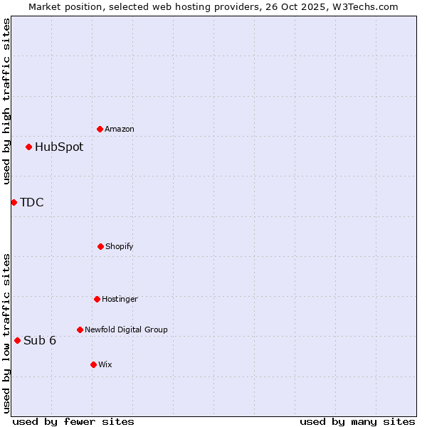 Market position of HubSpot vs. Sub 6 vs. TDC