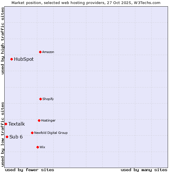 Market position of HubSpot vs. Sub 6 vs. Textalk