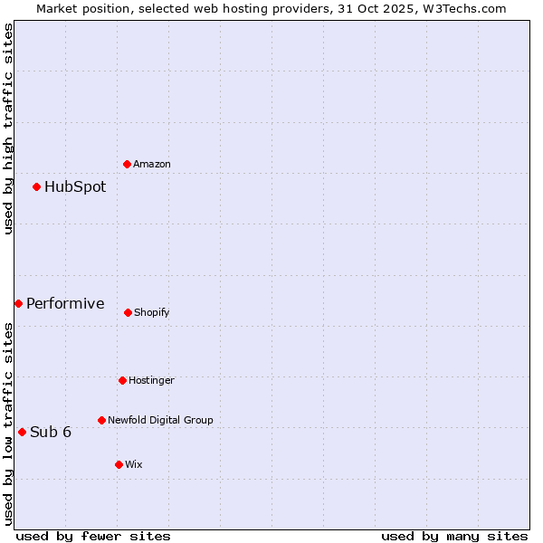 Market position of HubSpot vs. Sub 6 vs. Performive