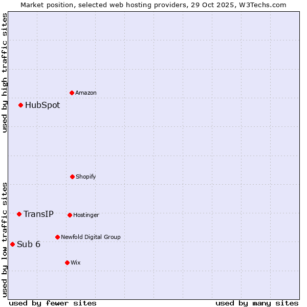 Market position of HubSpot vs. TransIP vs. Sub 6