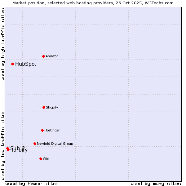 Market position of HubSpot vs. Turbify vs. Sub 6