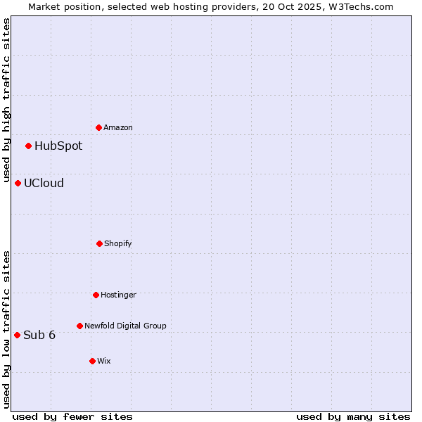 Market position of HubSpot vs. UCloud vs. Sub 6