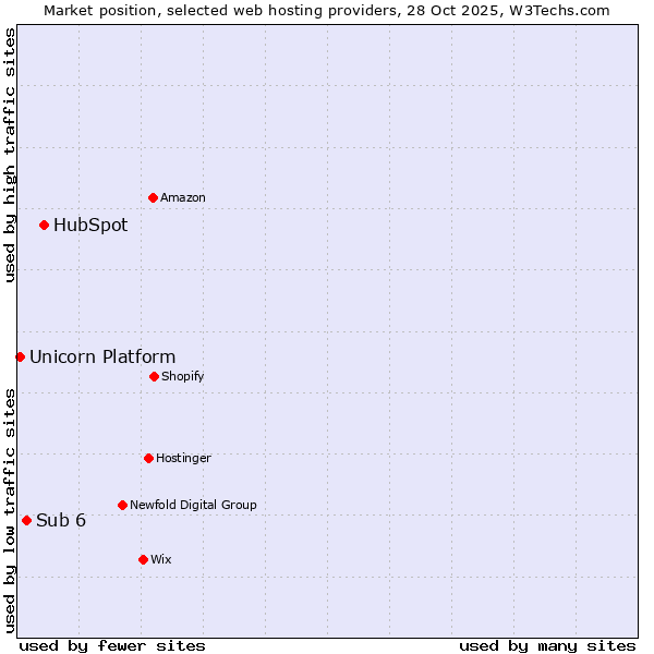 Market position of HubSpot vs. Sub 6 vs. Unicorn Platform