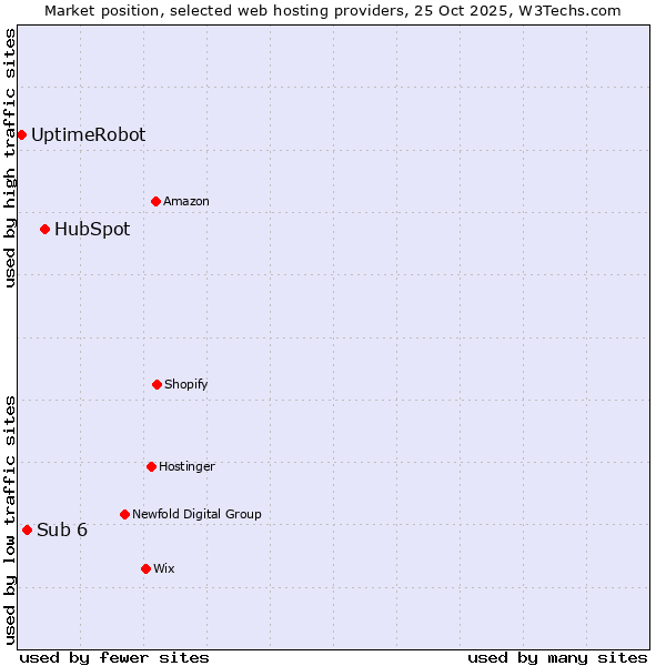 Market position of HubSpot vs. Sub 6 vs. UptimeRobot