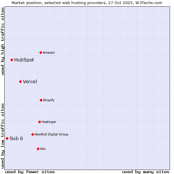 Market position of Vercel vs. HubSpot vs. Sub 6