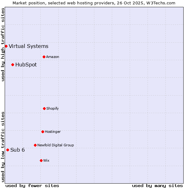 Market position of HubSpot vs. Sub 6 vs. Virtual Systems