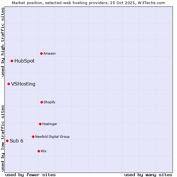 Market position of HubSpot vs. VSHosting vs. Sub 6