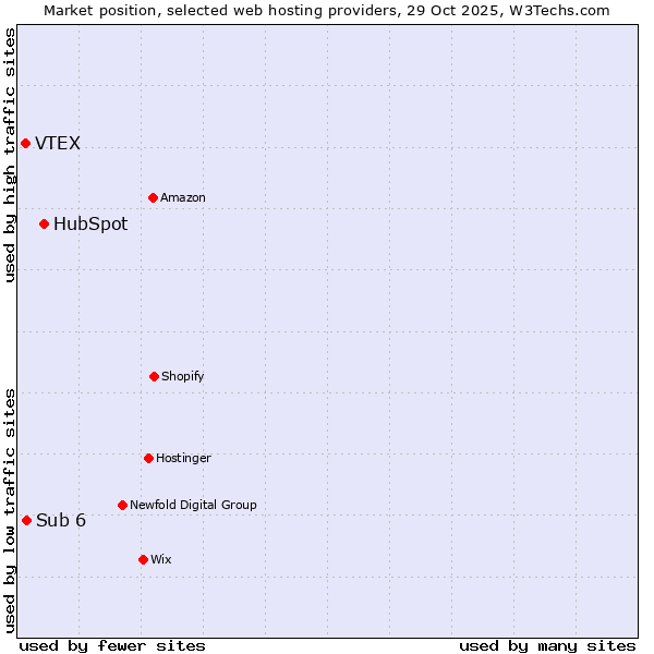 Market position of HubSpot vs. Sub 6 vs. VTEX