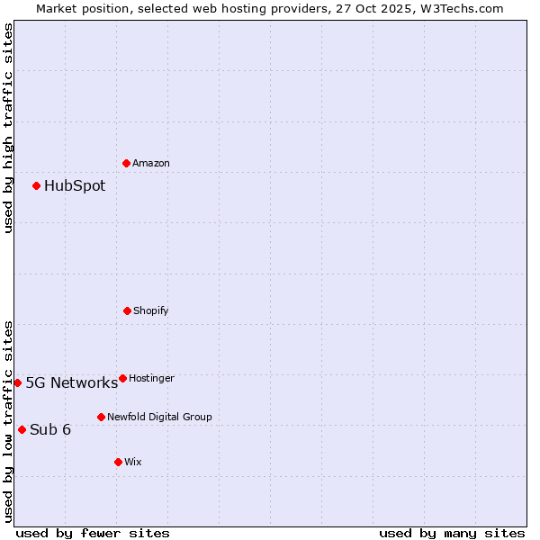 Market position of HubSpot vs. Sub 6 vs. 5G Networks