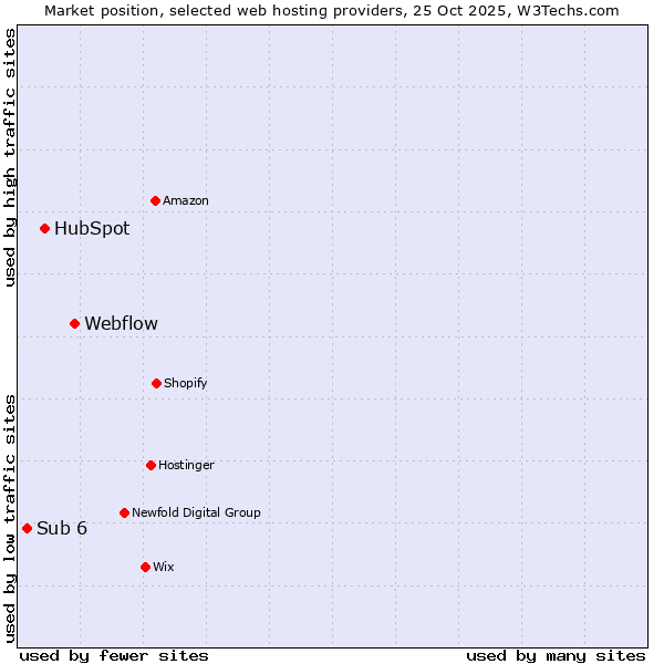Market position of Webflow vs. HubSpot vs. Sub 6