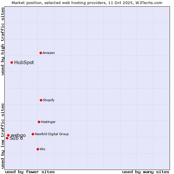 Market position of HubSpot vs. webgo vs. Sub 6