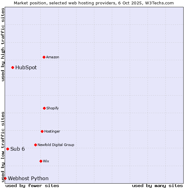 Market position of HubSpot vs. Sub 6 vs. Webhost Python