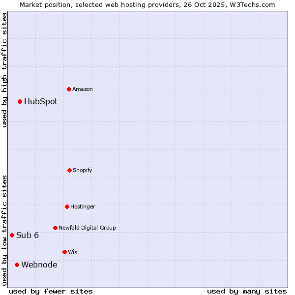 Market position of HubSpot vs. Webnode vs. Sub 6