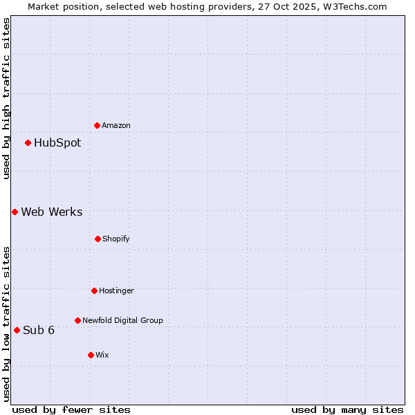 Market position of HubSpot vs. Sub 6 vs. Web Werks